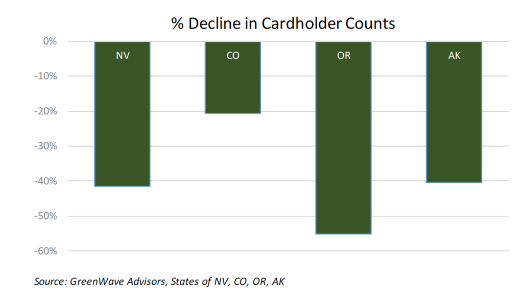 decline in medical cannabis cardholder counts