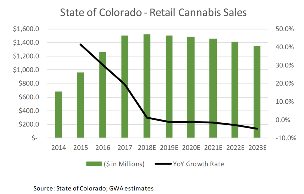 State of Colorado Retail Cannabis Sales Projections